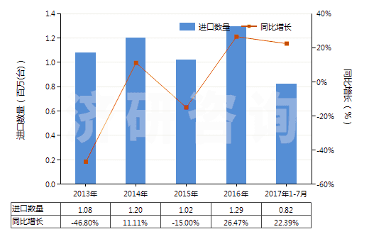 2013-2017年7月中國潤滑油泵(活塞式內(nèi)燃發(fā)動機用的)(HS84133030)進(jìn)口量及增速統(tǒng)計